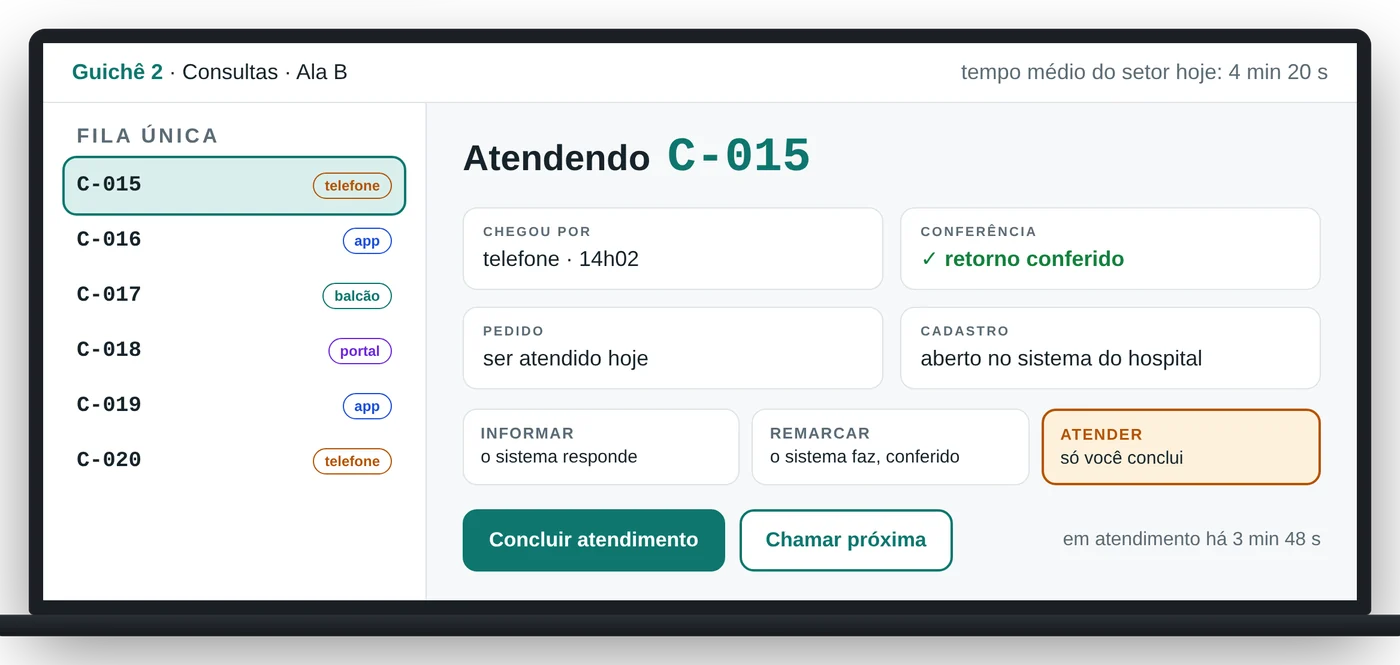 Tela do guichê com a fila única à esquerda, cada senha marcada pelo canal de chegada, e o atendimento em curso à direita
