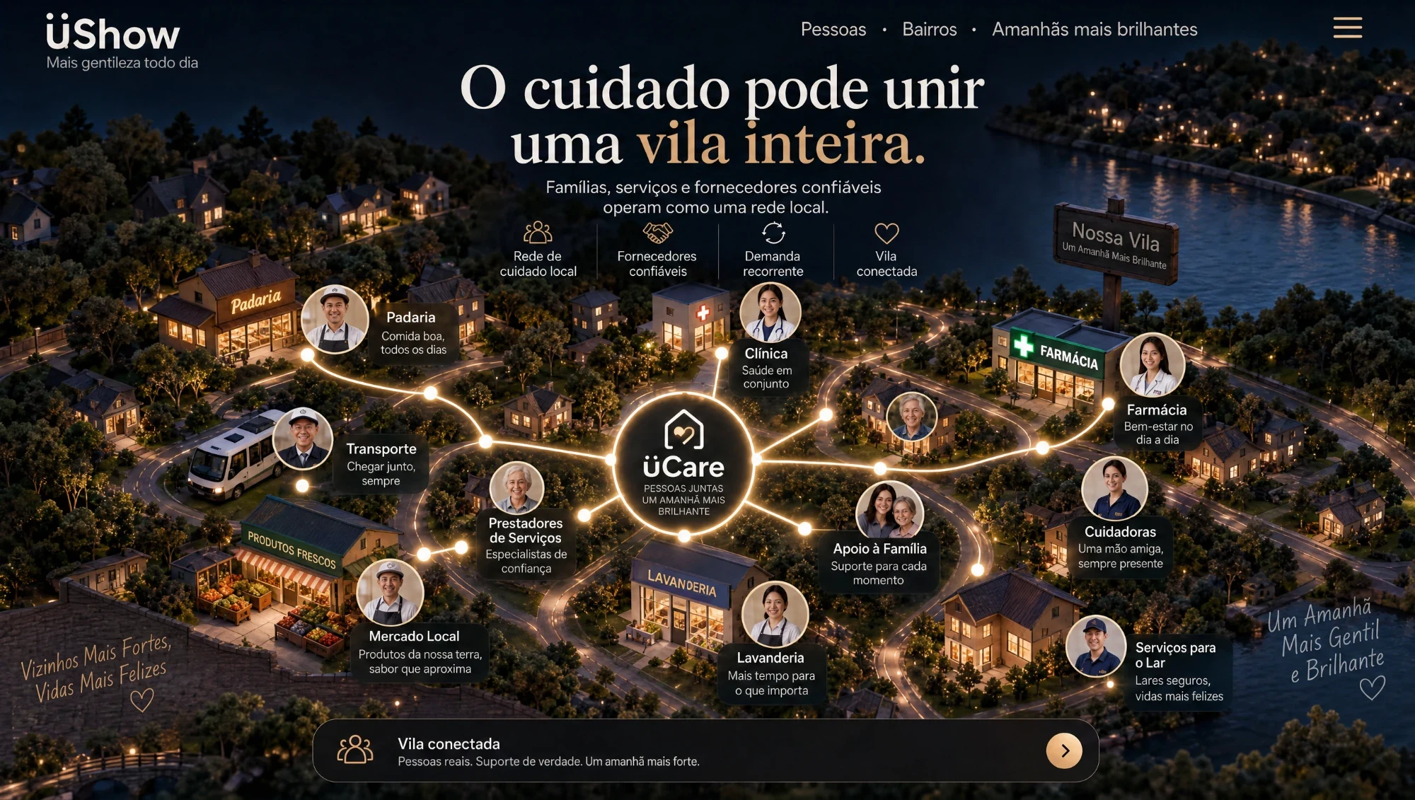 Uma vila à noite vista do alto: no centro o cuidado, ligado por fios de luz à padaria, à clínica, à farmácia, ao mercado, à lavanderia, ao transporte, às cuidadoras e ao apoio à família.