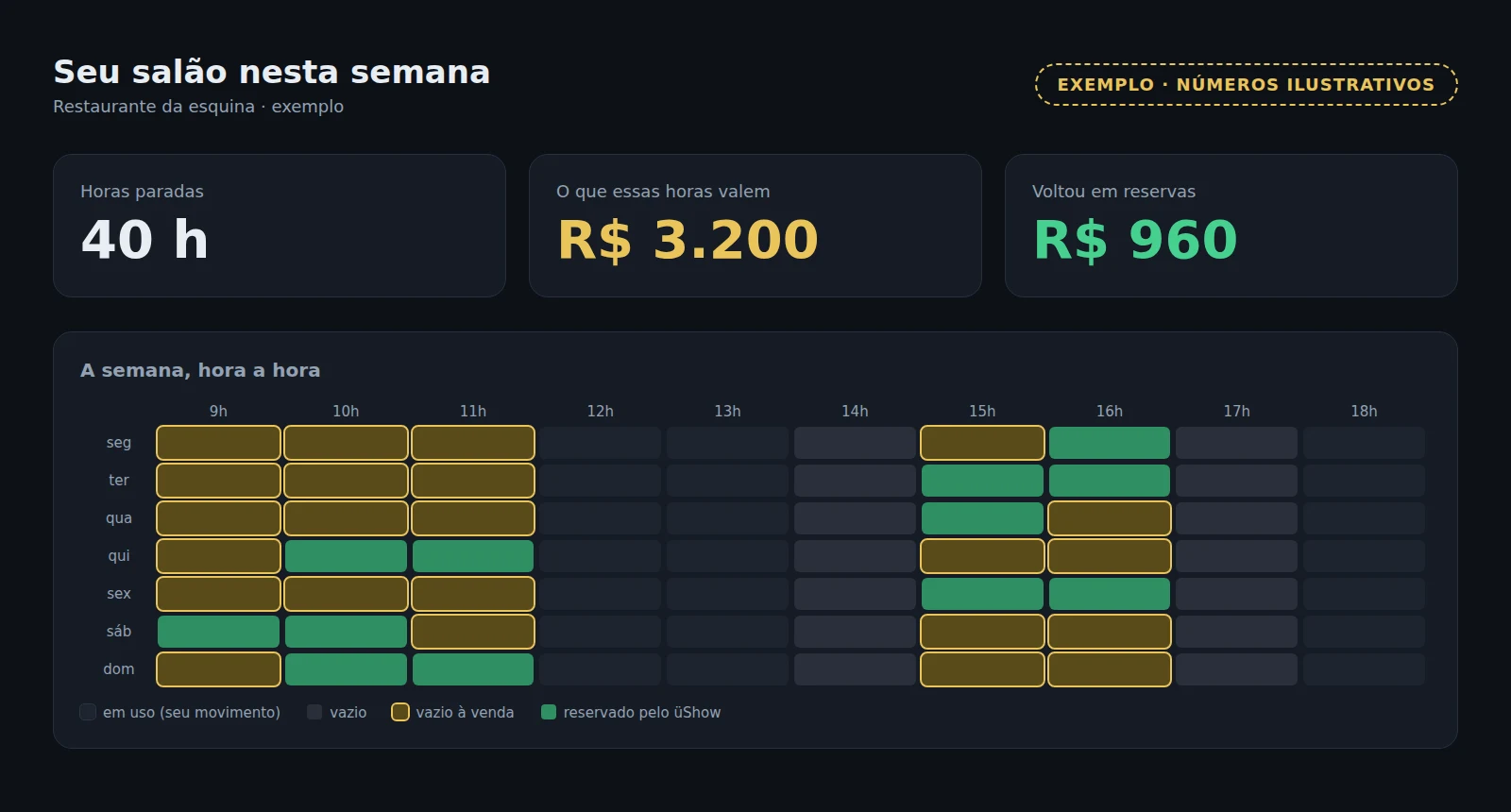 Ilustração do painel do dono, com números de exemplo: 40 horas paradas na semana, que valem R$ 3.200, e R$ 960 de volta em reservas; abaixo, a semana hora a hora